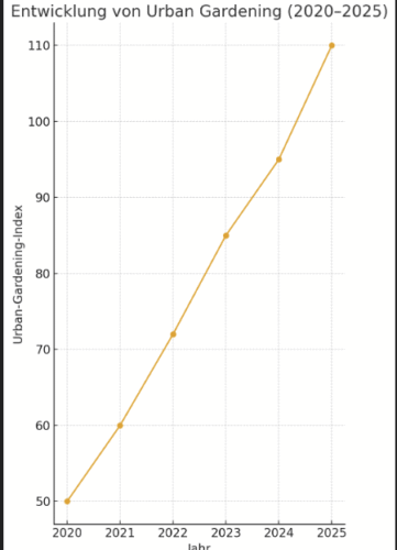 Diagram Urban Gardening